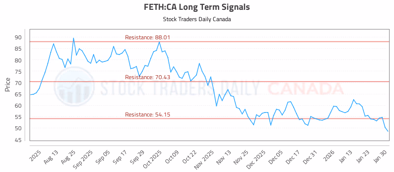 Stock Chart for FETH:CA