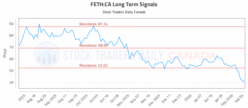 Stock Chart for FETH:CA