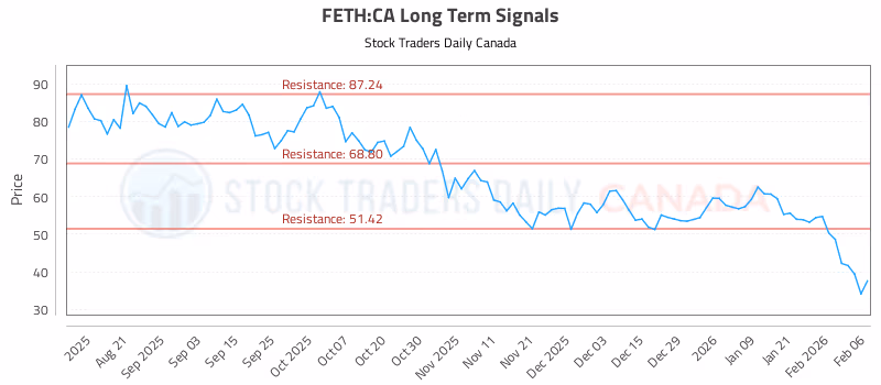 Stock Chart for FETH:CA