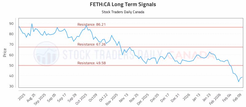 Stock Chart for FETH:CA
