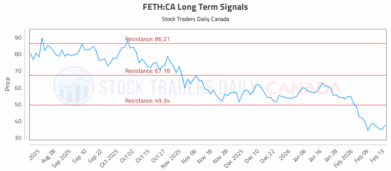 Stock Chart for FETH:CA