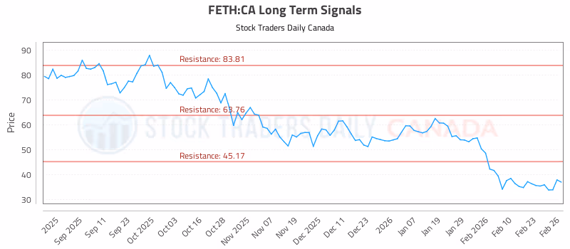 Stock Chart for FETH:CA