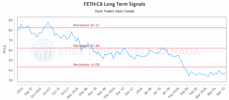 Stock Chart for FETH:CA