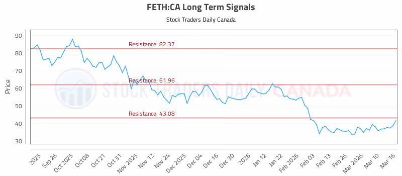 Stock Chart for FETH:CA