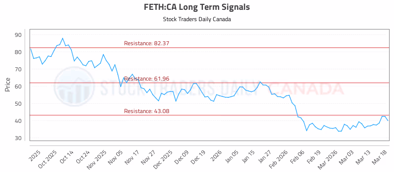 Stock Chart for FETH:CA