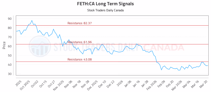 Stock Chart for FETH:CA