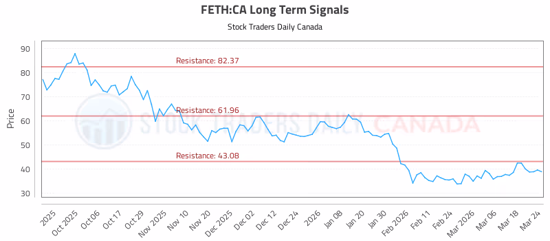 Stock Chart for FETH:CA