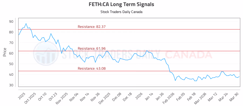 Stock Chart for FETH:CA