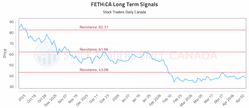 Stock Chart for FETH:CA
