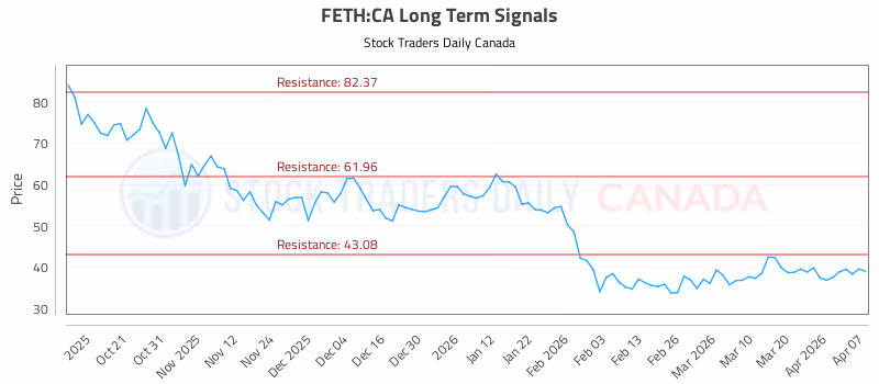 Stock Chart for FETH:CA