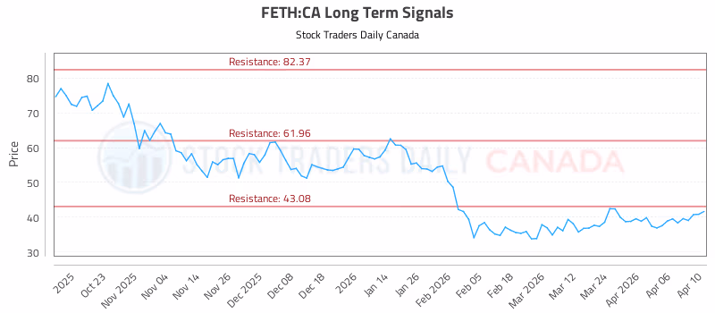 Stock Chart for FETH:CA
