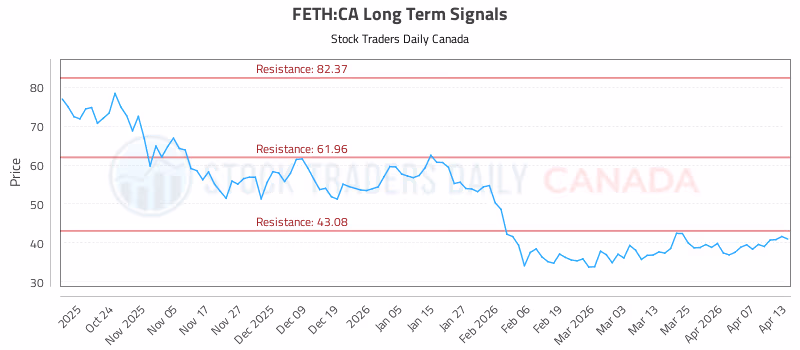 Stock Chart for FETH:CA