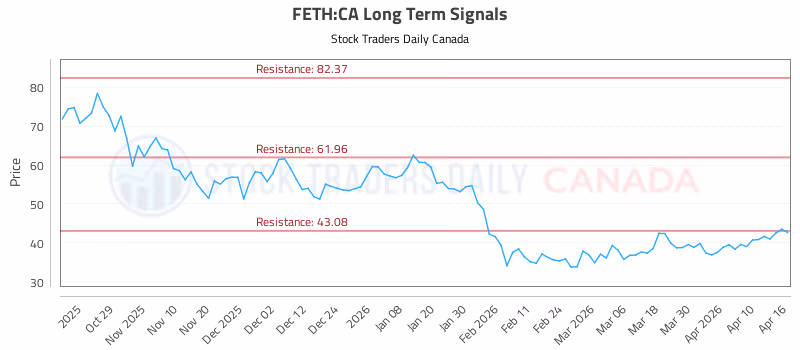 Stock Chart for FETH:CA
