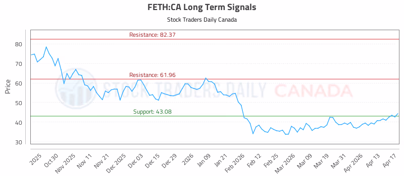 Stock Chart for FETH:CA