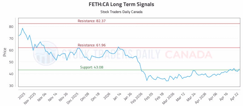 Stock Chart for FETH:CA
