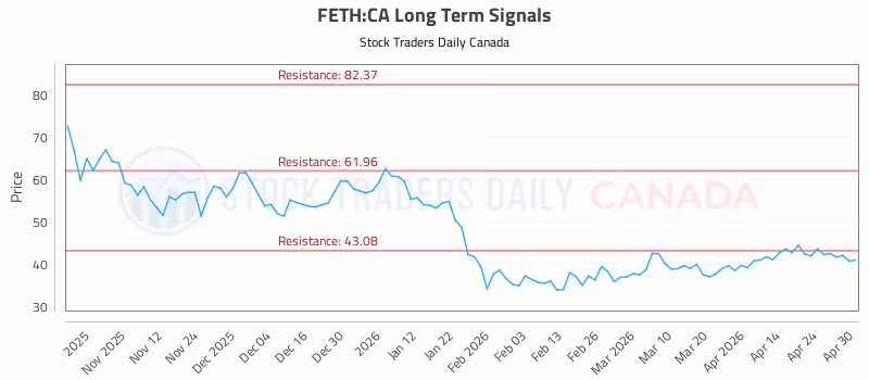 Stock Chart for FETH:CA