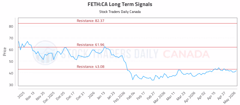 Stock Chart for FETH:CA