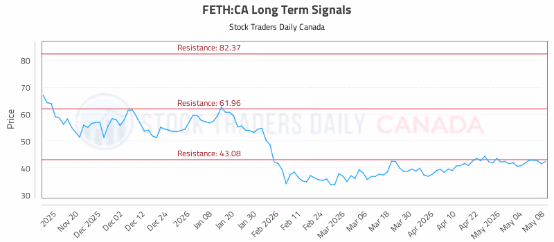 Stock Chart for FETH:CA