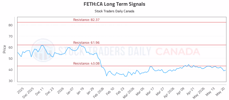 Stock Chart for FETH:CA