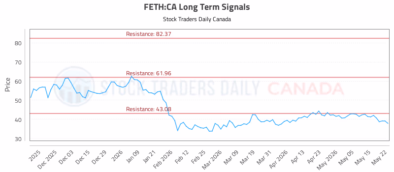 Stock Chart for FETH:CA