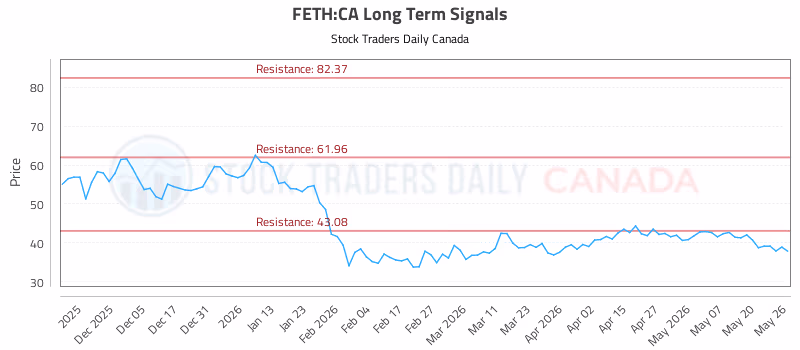 Stock Chart for FETH:CA