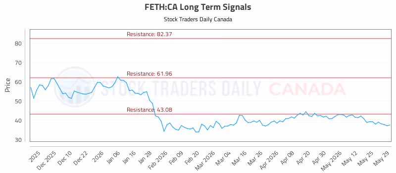 Stock Chart for FETH:CA