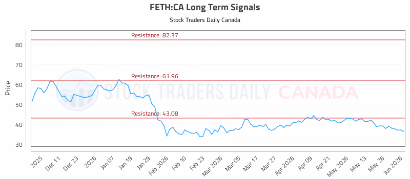 Stock Chart for FETH:CA