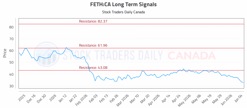 Stock Chart for FETH:CA