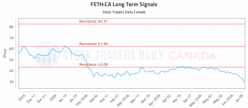 Stock Chart for FETH:CA