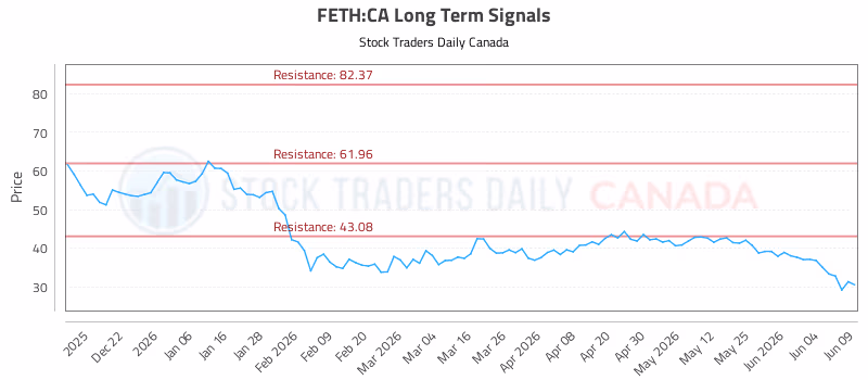 Stock Chart for FETH:CA