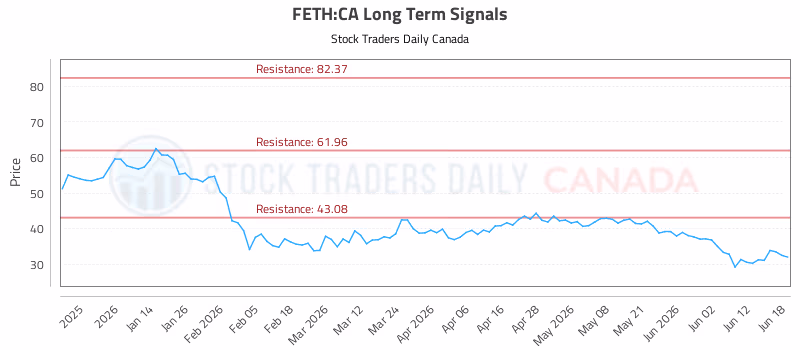 Stock Chart for FETH:CA