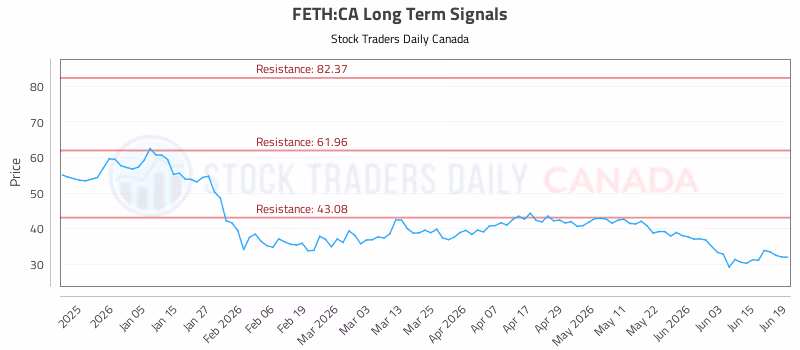 Stock Chart for FETH:CA