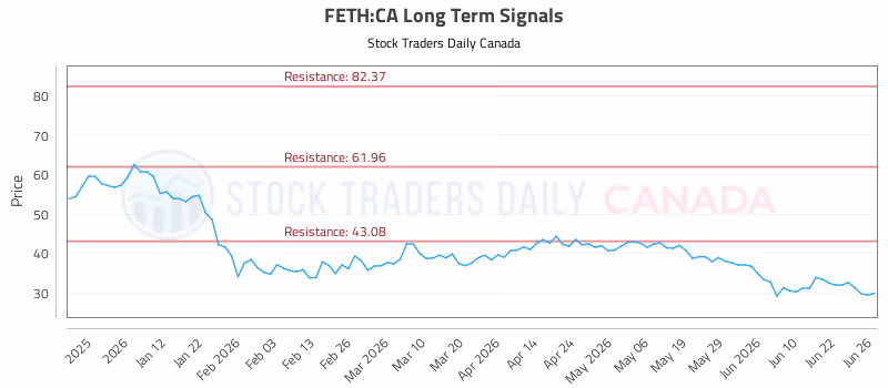 Stock Chart for FETH:CA