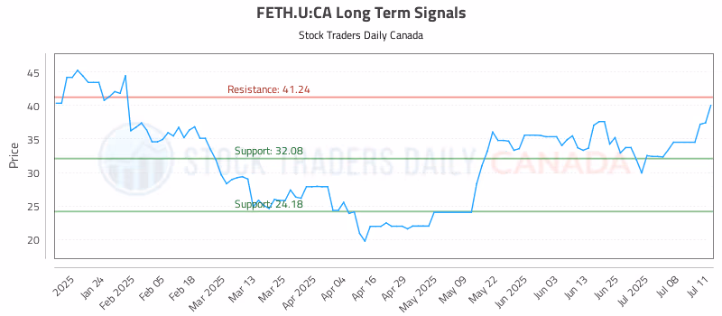 Stock Chart for FETH.U:CA