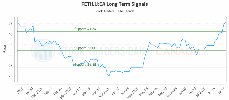 Stock Chart for FETH.U:CA