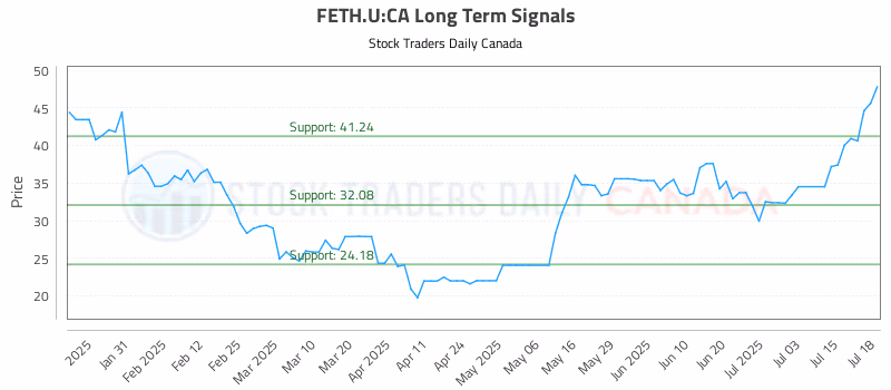 Stock Chart for FETH.U:CA