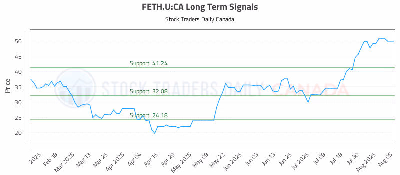 Stock Chart for FETH.U:CA