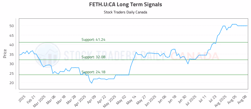 Stock Chart for FETH.U:CA