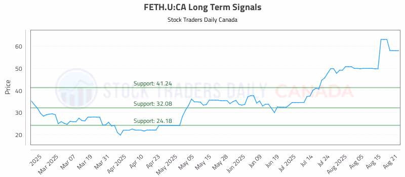 Stock Chart for FETH.U:CA