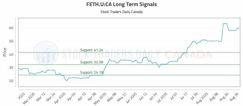 Stock Chart for FETH.U:CA