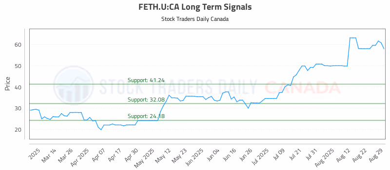 Stock Chart for FETH.U:CA