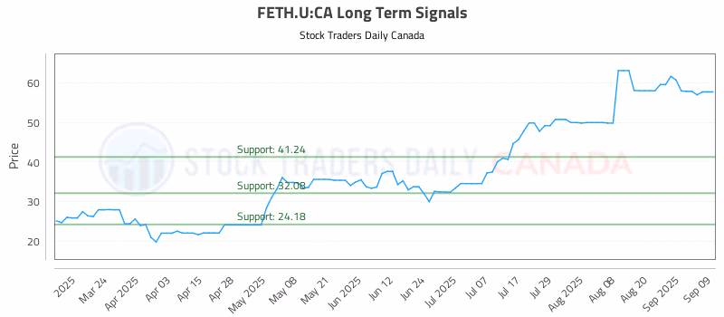 Stock Chart for FETH.U:CA
