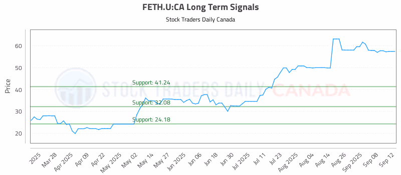 Stock Chart for FETH.U:CA