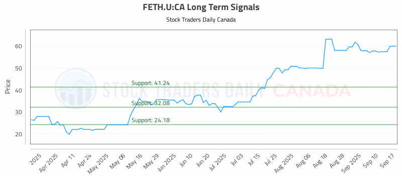 Stock Chart for FETH.U:CA