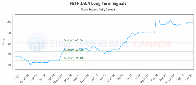 Stock Chart for FETH.U:CA