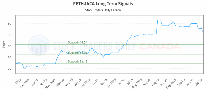 Stock Chart for FETH.U:CA