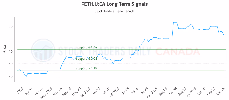 Stock Chart for FETH.U:CA