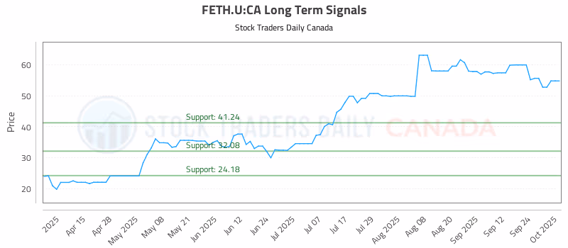 Stock Chart for FETH.U:CA