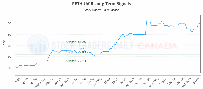 Stock Chart for FETH.U:CA