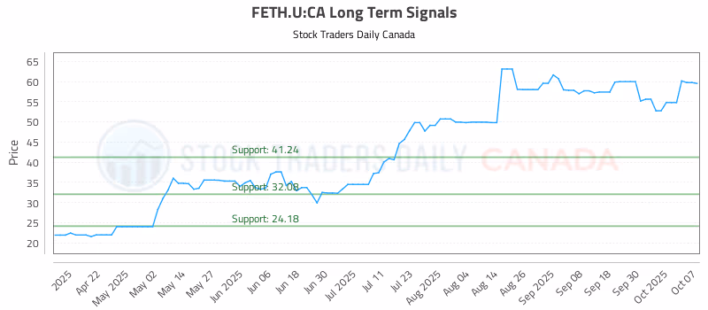 Stock Chart for FETH.U:CA
